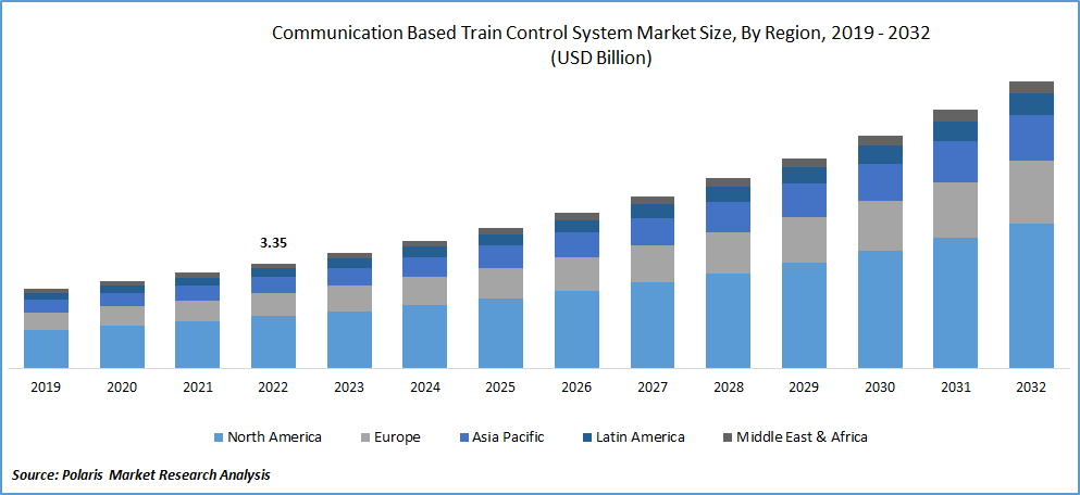 Communication Based Train Control System Market Size